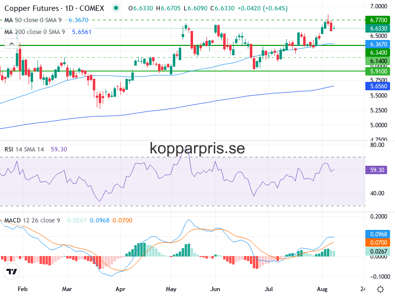 Kopparpris Teknisk Analys - 2026-08-11