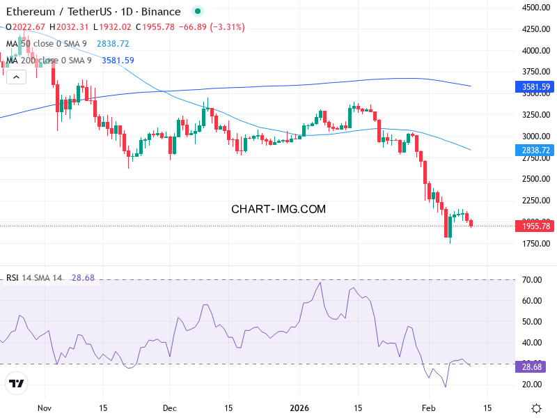 Ethereum Teknisk Analys ETH/USD - 2026-02-11