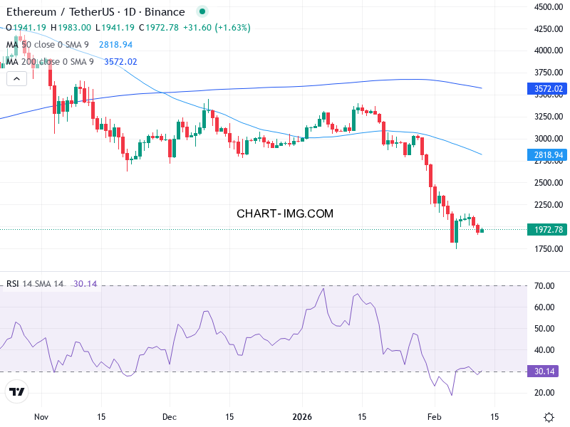 Ethereum Teknisk Analys ETH/USD - 2026-02-12