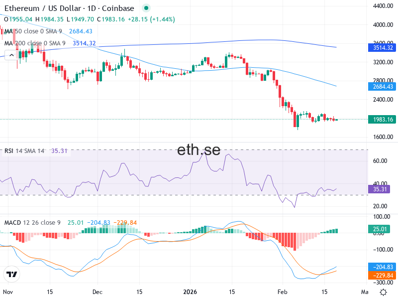 Ethereum Teknisk Analys ETH/USD - 2026-02-19