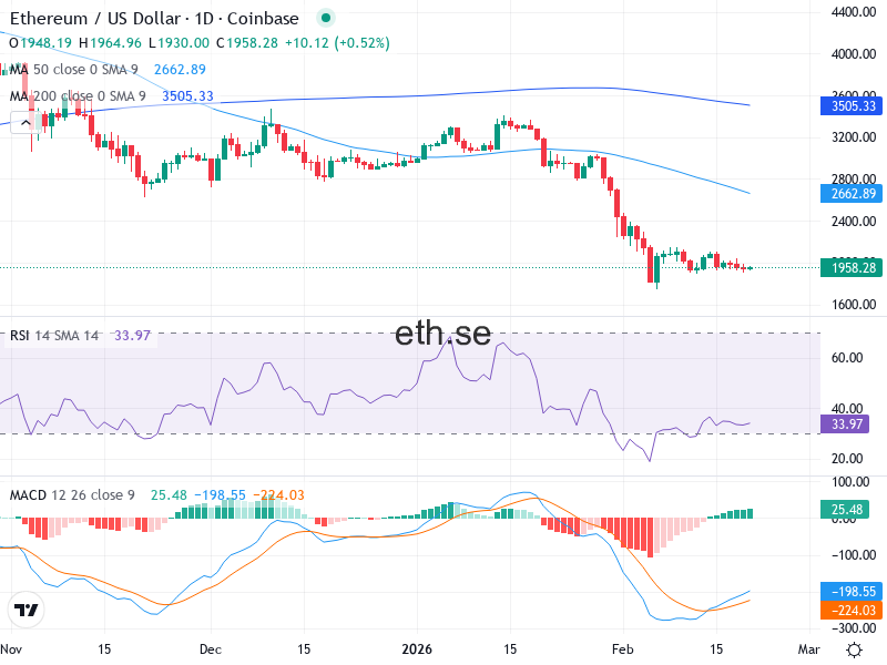 Ethereum Teknisk Analys ETH/USD - 2026-02-20