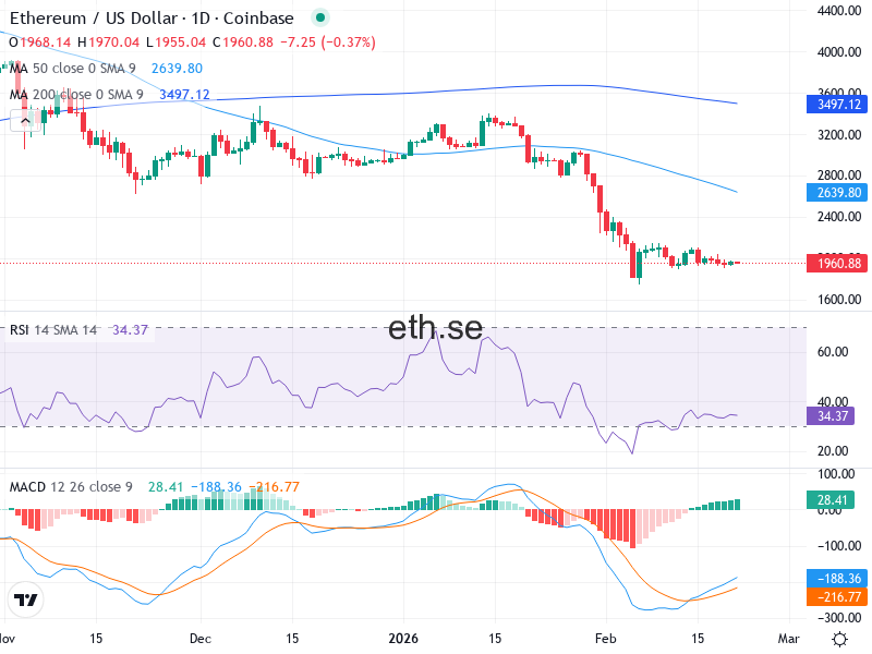 Ethereum Teknisk Analys ETH/USD - 2026-02-21