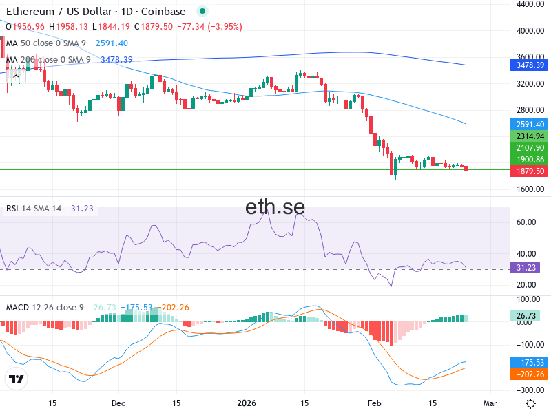 Ethereum Teknisk Analys ETH/USD - 2026-02-23
