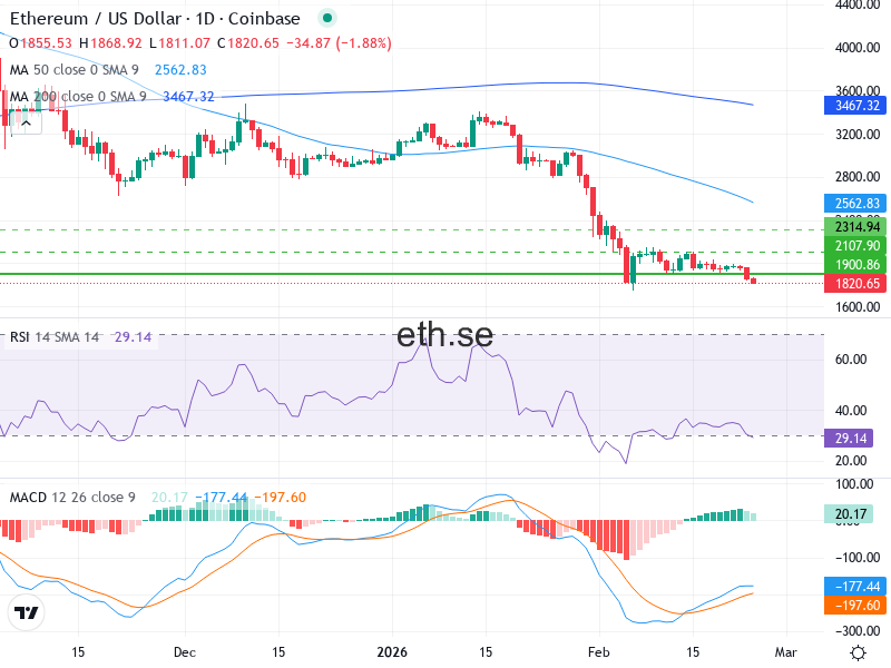 Ethereum Teknisk Analys ETH/USD - 2026-02-24