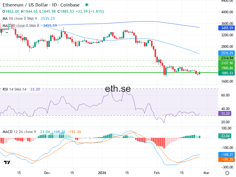 Ethereum Teknisk Analys ETH/USD - 2026-02-25