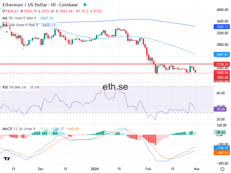 Ethereum Teknisk Analys ETH/USD - 2026-02-28