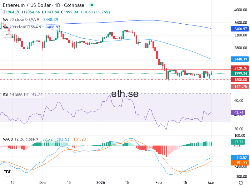 Ethereum Teknisk Analys ETH/USD - 2026-03-01