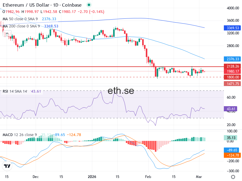 Ethereum Teknisk Analys ETH/USD - 2026-03-04