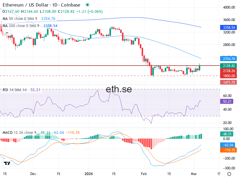 Ethereum Teknisk Analys ETH/USD - 2026-03-05