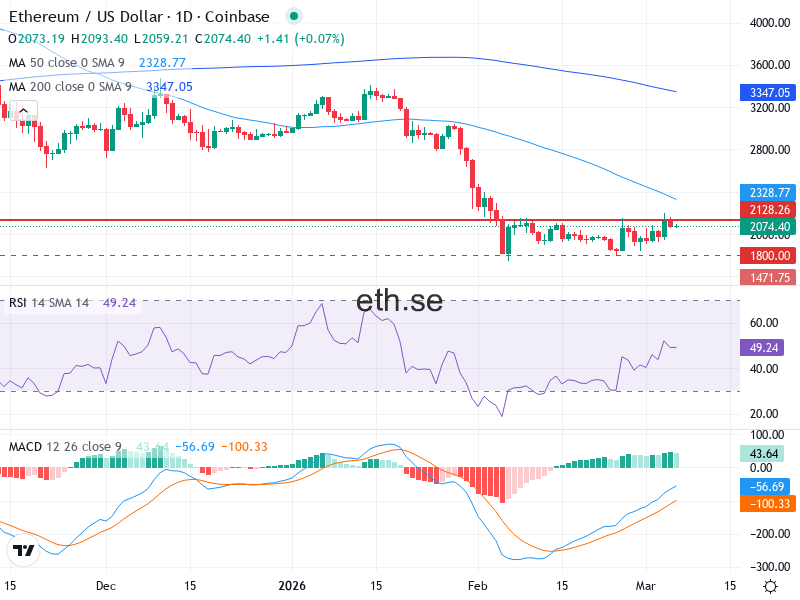 Ethereum Teknisk Analys ETH/USD - 2026-03-06