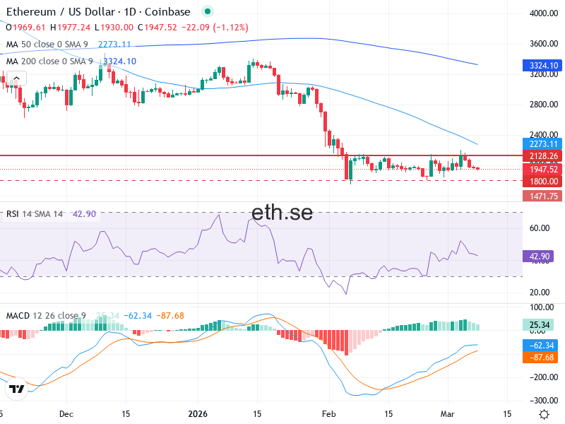 Ethereum Teknisk Analys ETH/USD - 2026-03-08