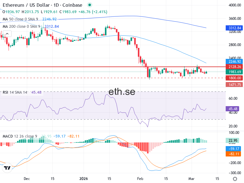 Ethereum Teknisk Analys ETH/USD - 2026-03-09