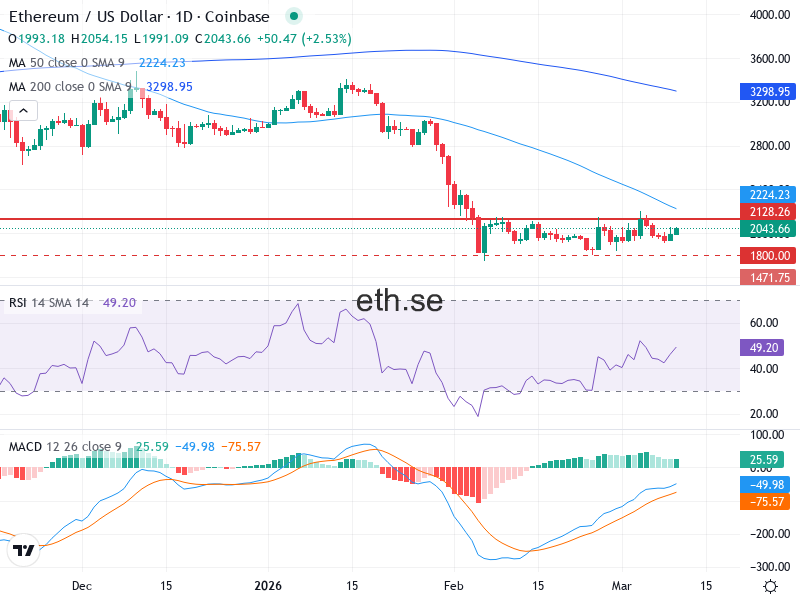 Ethereum Teknisk Analys ETH/USD - 2026-03-10