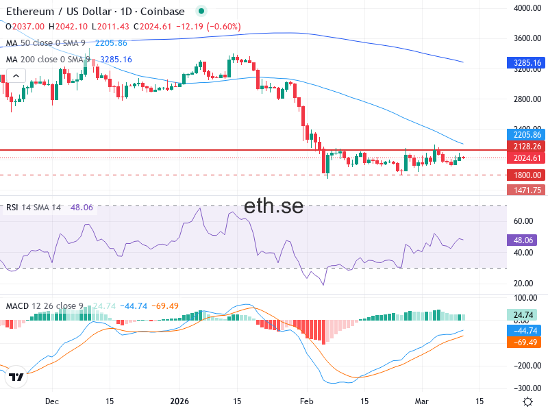 Ethereum Teknisk Analys ETH/USD - 2026-03-11
