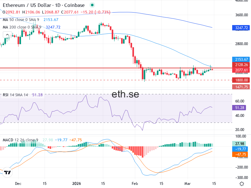 Ethereum Teknisk Analys ETH/USD - 2026-03-14