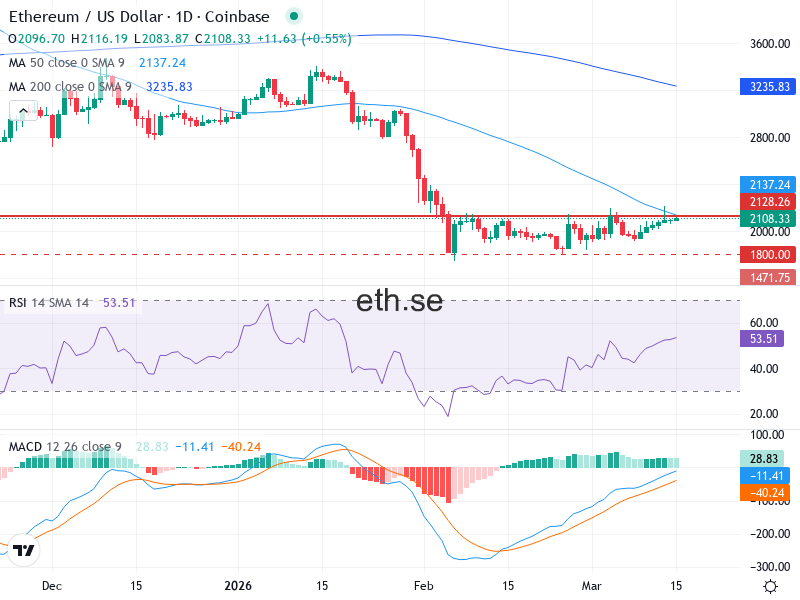 Ethereum Teknisk Analys ETH/USD - 2026-03-15