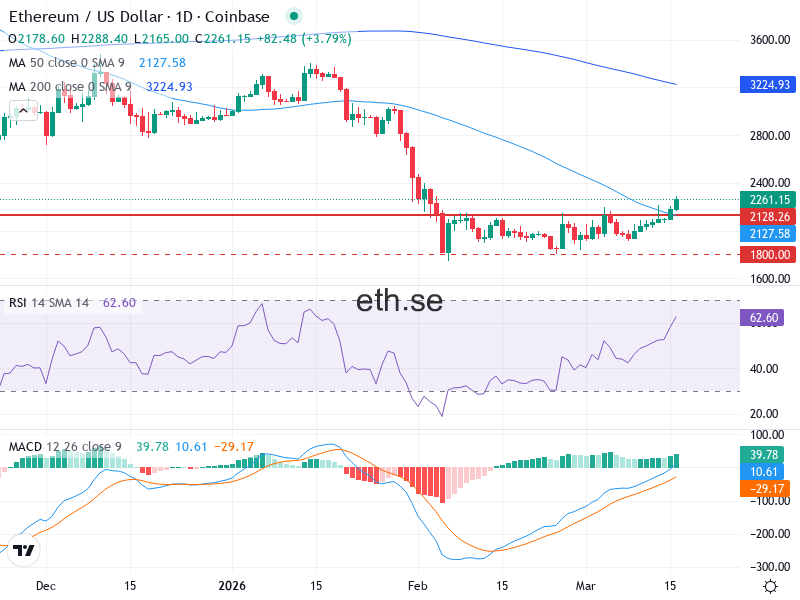 Ethereum Teknisk Analys ETH/USD - 2026-03-16