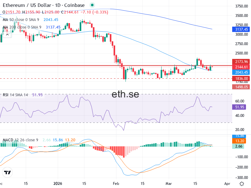 Ethereum Teknisk Analys ETH/USD - 2026-03-24