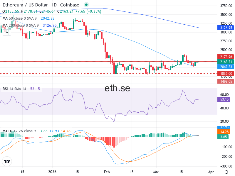 Ethereum Teknisk Analys ETH/USD - 2026-03-25
