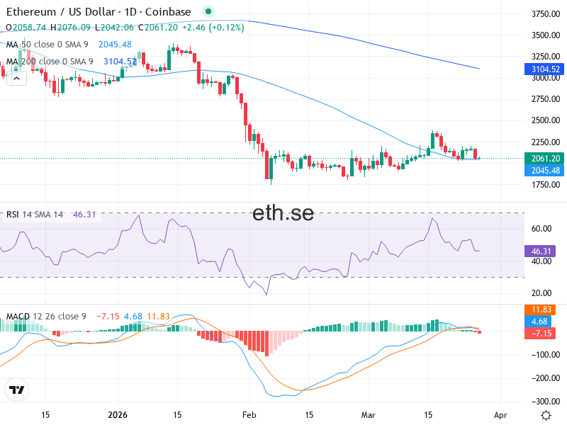 Ethereum Teknisk Analys ETH/USD - 2026-03-27