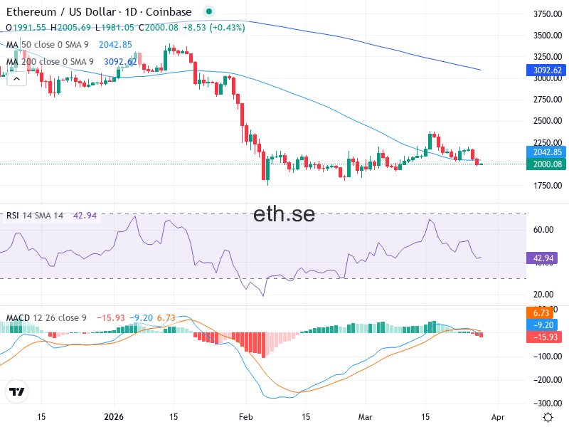 Ethereum Teknisk Analys ETH/USD - 2026-03-28