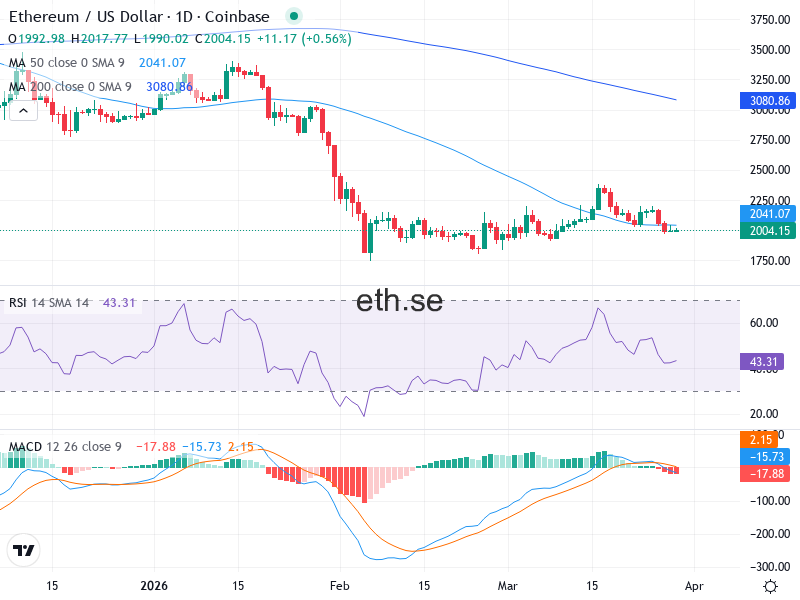 Ethereum Teknisk Analys ETH/USD - 2026-03-29