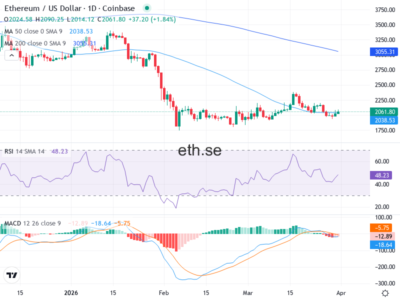 Ethereum Teknisk Analys ETH/USD - 2026-03-31