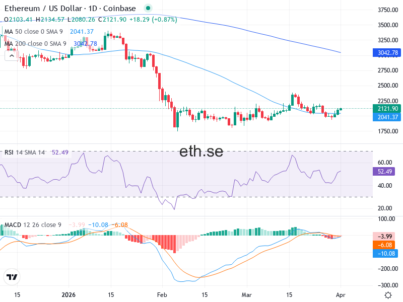 Ethereum Teknisk Analys ETH/USD - 2026-04-01