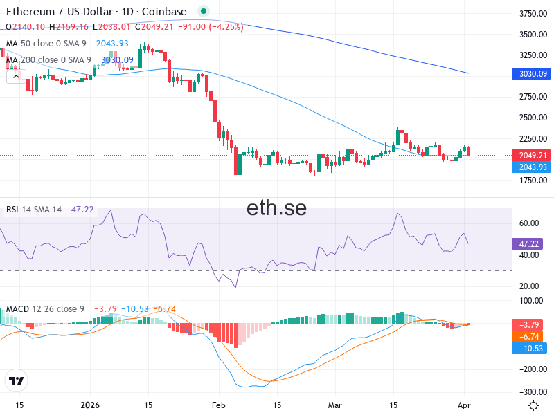 Ethereum Teknisk Analys ETH/USD - 2026-04-02