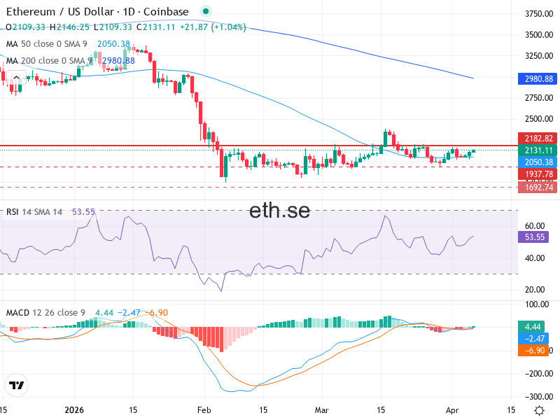 Ethereum Teknisk Analys ETH/USD - 2026-04-06
