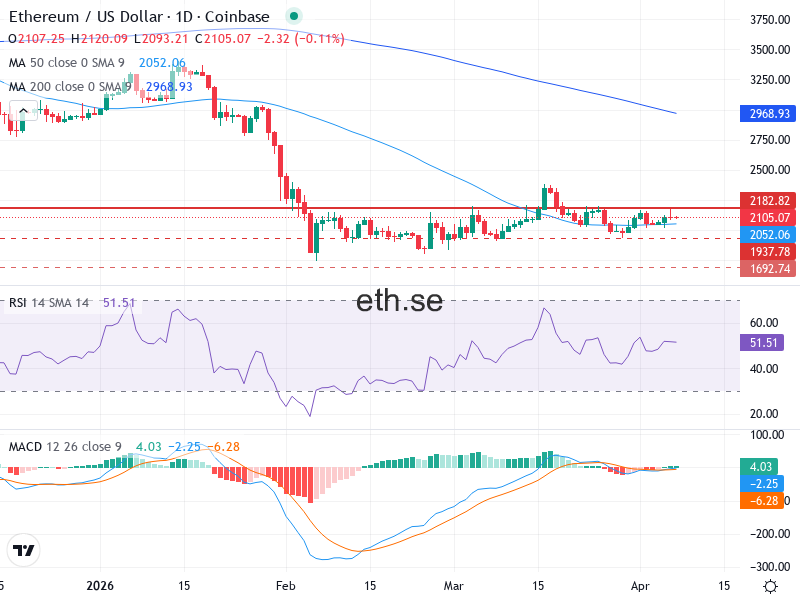 Ethereum Teknisk Analys ETH/USD - 2026-04-07