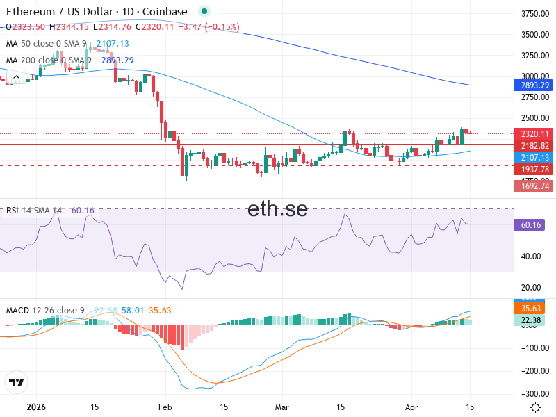 Ethereum Teknisk Analys ETH/USD - 2026-04-15