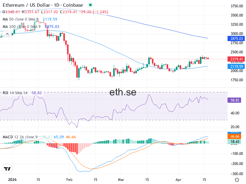 Ethereum Teknisk Analys ETH/USD - 2026-04-17