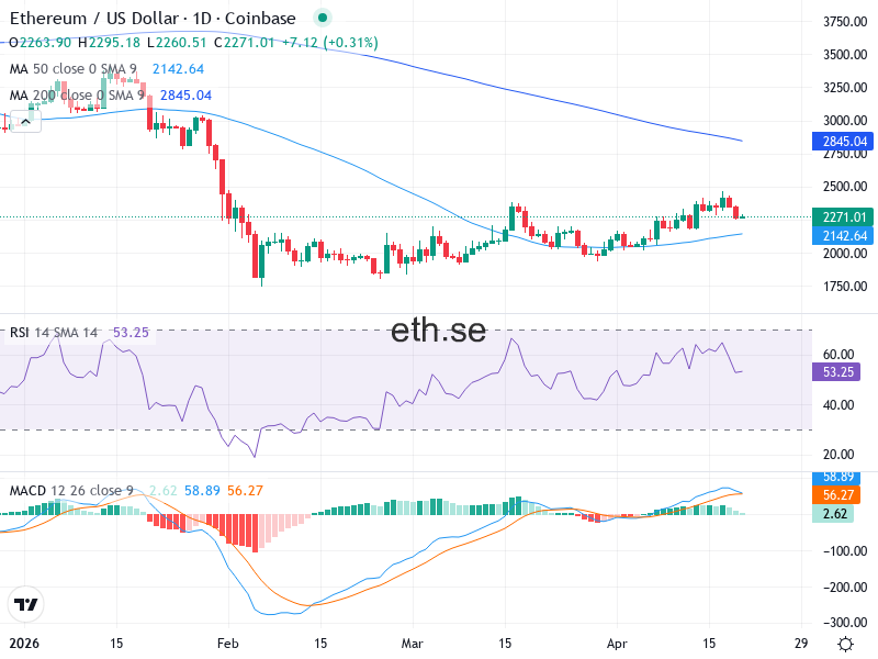 Ethereum Teknisk Analys ETH/USD - 2026-04-20
