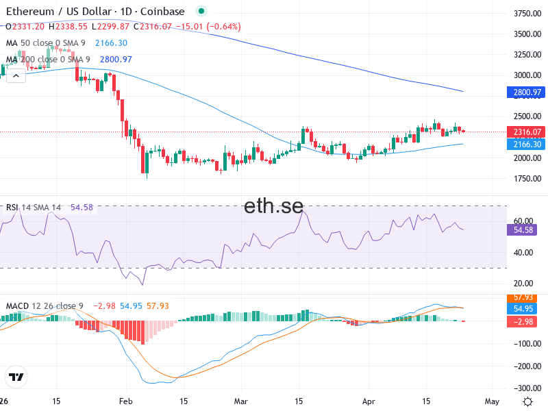 Ethereum Teknisk Analys ETH/USD - 2026-04-24