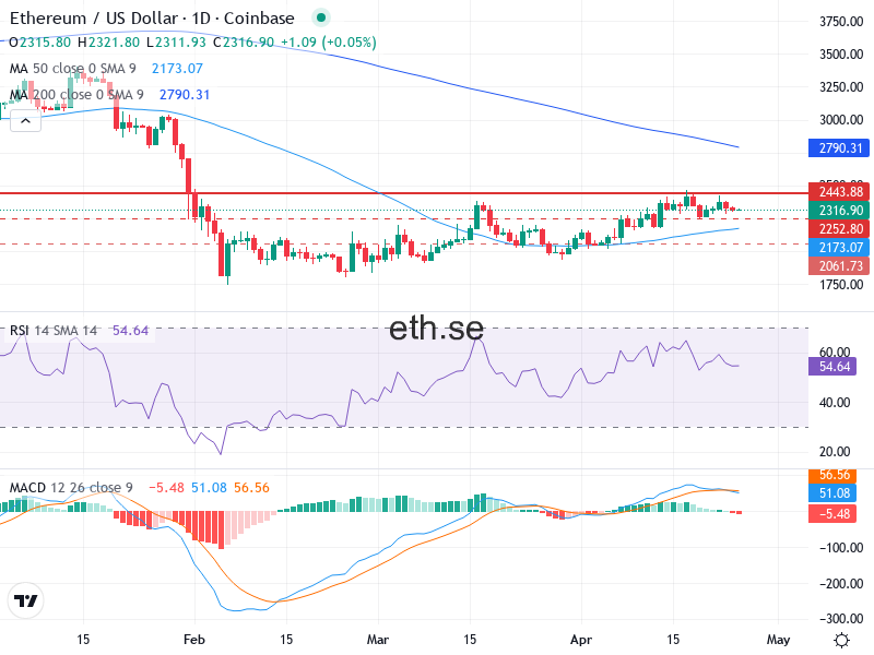 Ethereum Teknisk Analys ETH/USD - 2026-04-25