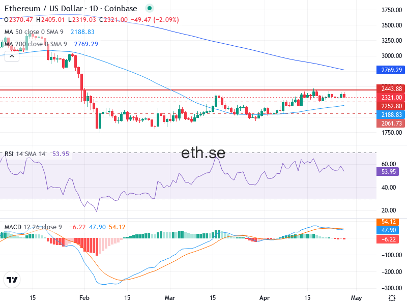 Ethereum Teknisk Analys ETH/USD - 2026-04-27