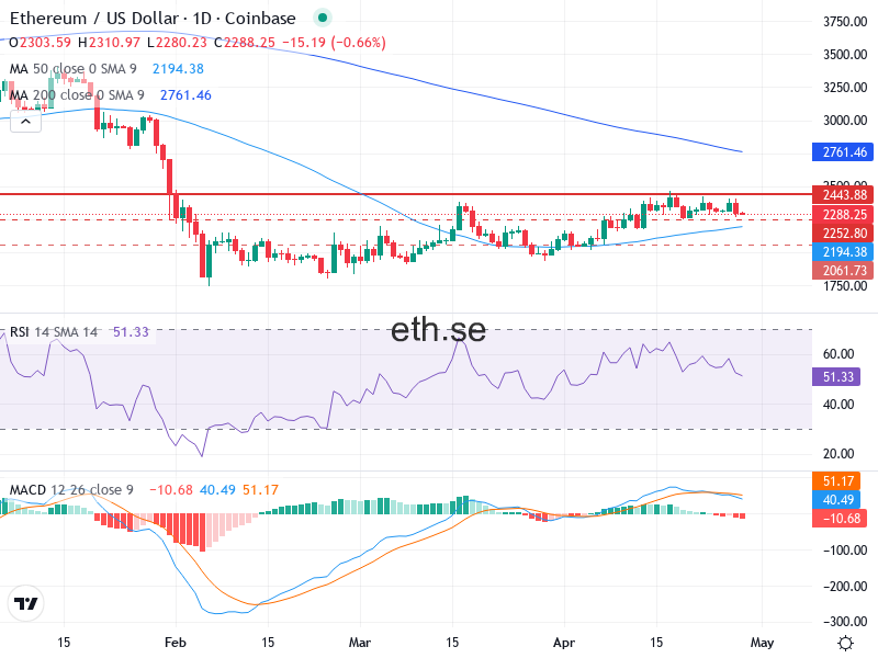 Ethereum Teknisk Analys ETH/USD - 2026-04-28