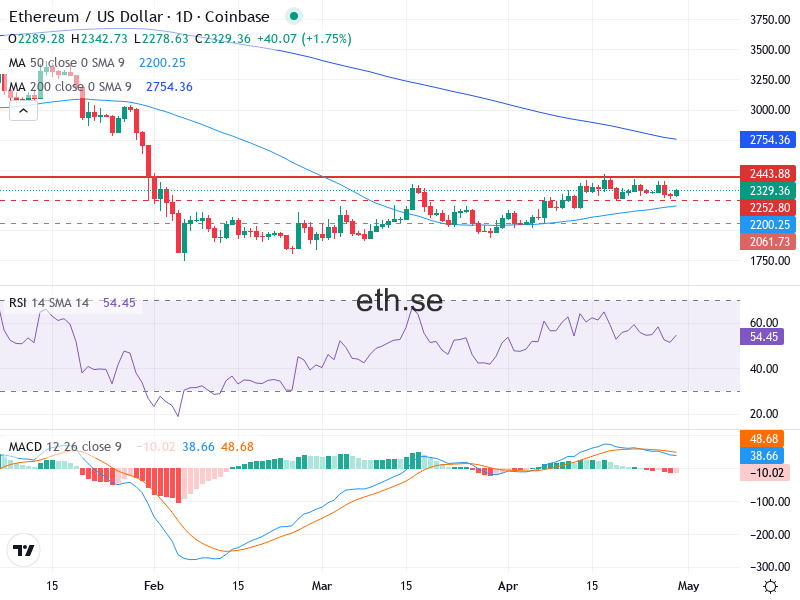 Ethereum Teknisk Analys ETH/USD - 2026-04-29