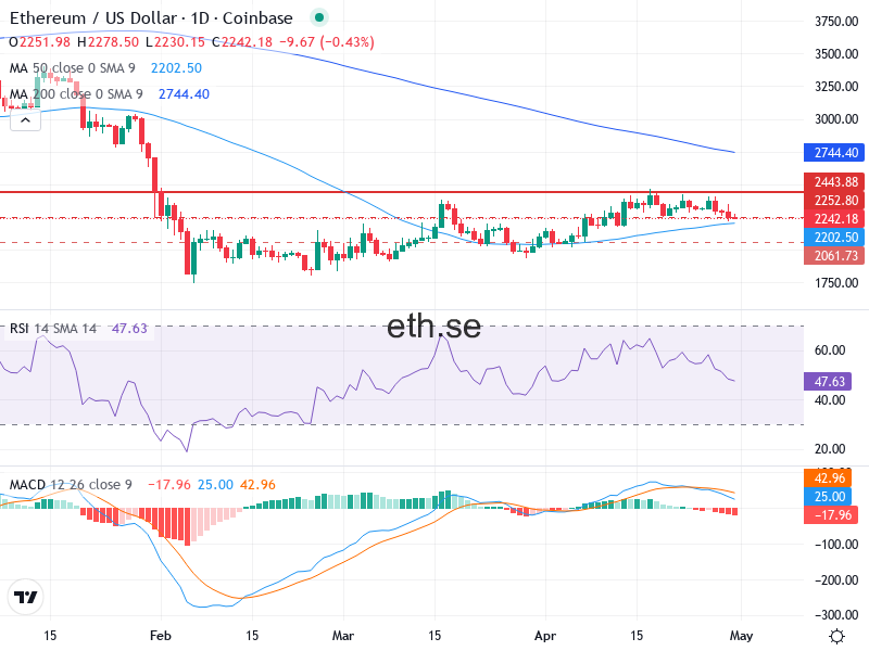 Ethereum Teknisk Analys ETH/USD - 2026-04-30