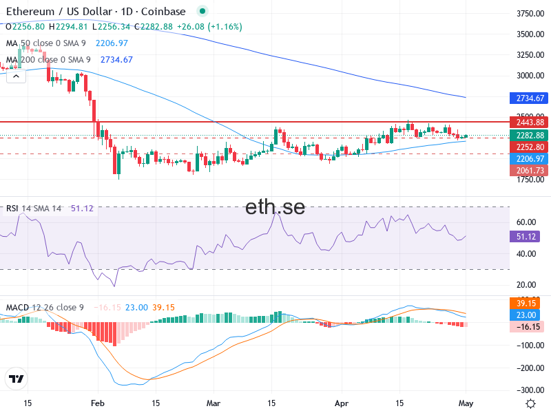 Ethereum Teknisk Analys ETH/USD - 2026-05-01