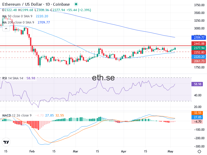 Ethereum Teknisk Analys ETH/USD - 2026-05-04