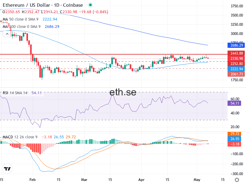 Ethereum Teknisk Analys ETH/USD - 2026-05-07