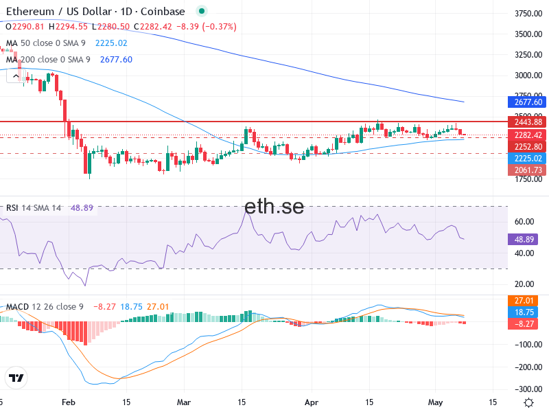 Ethereum Teknisk Analys ETH/USD - 2026-05-08