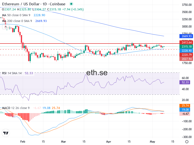 Ethereum Teknisk Analys ETH/USD - 2026-05-09