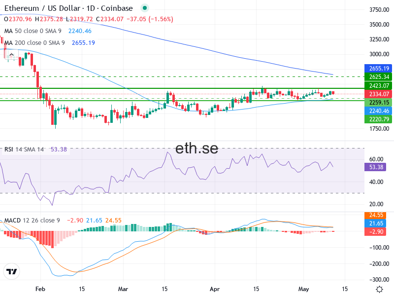 Ethereum Teknisk Analys ETH/USD - 2026-05-11