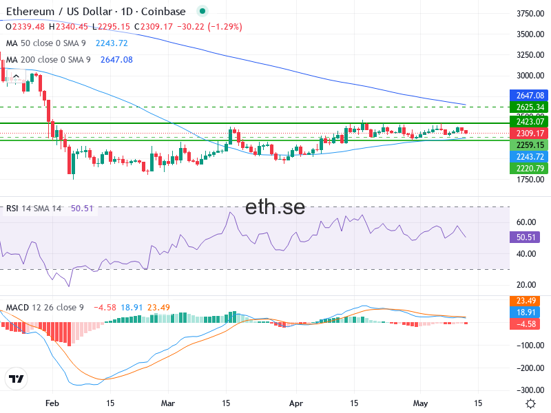 Ethereum Teknisk Analys ETH/USD - 2026-05-12