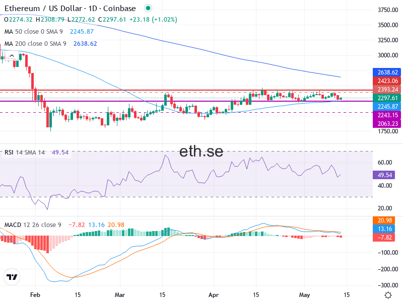 Ethereum Teknisk Analys ETH/USD - 2026-05-13