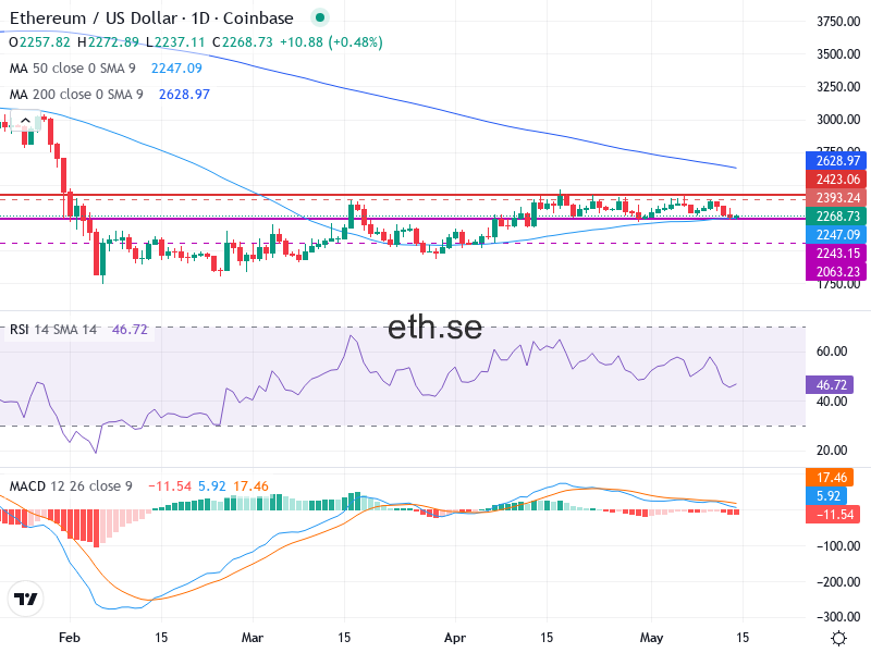 Ethereum Teknisk Analys ETH/USD - 2026-05-14
