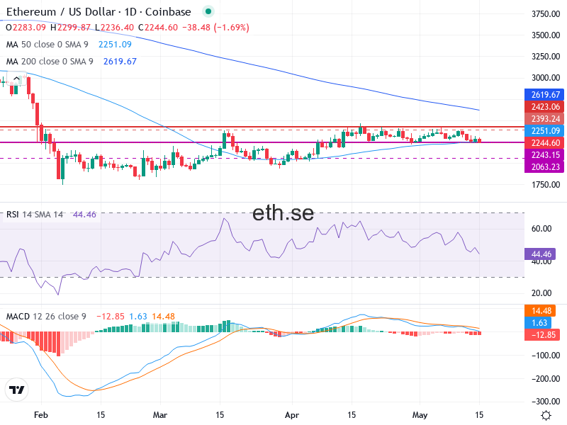 Ethereum Teknisk Analys ETH/USD - 2026-05-15